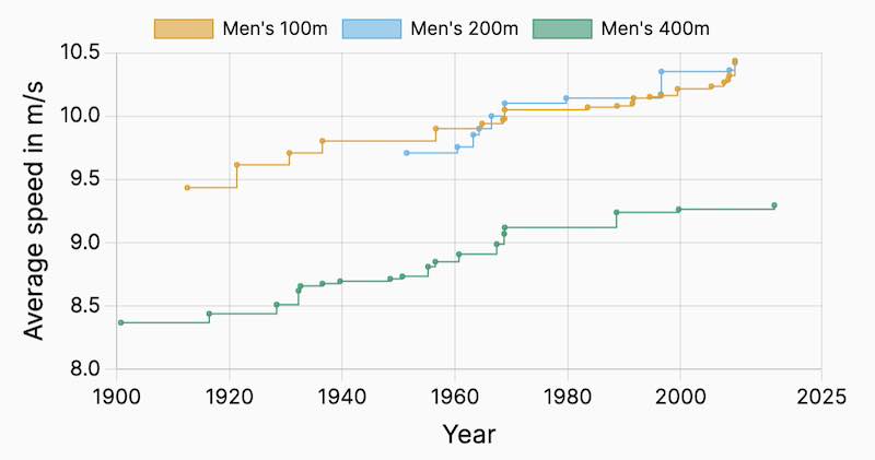 graph preview